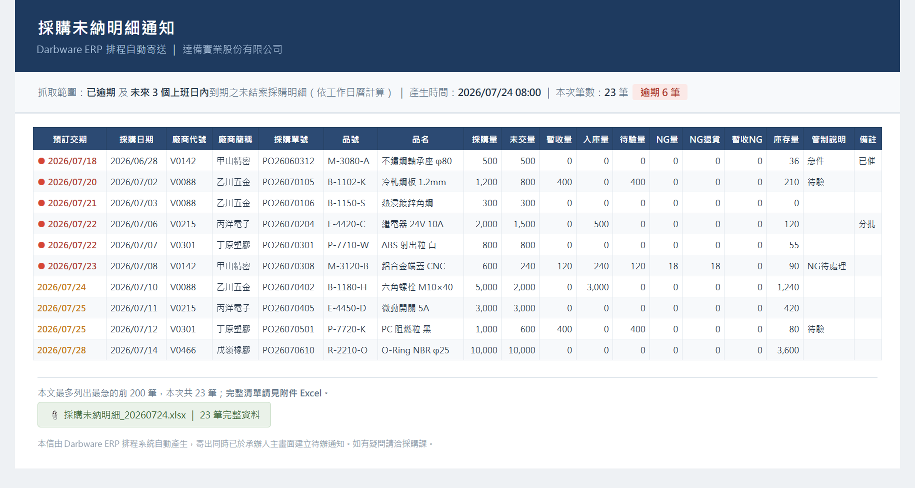 採購未納明細通知信(HTML 表格本文+Excel 附件)