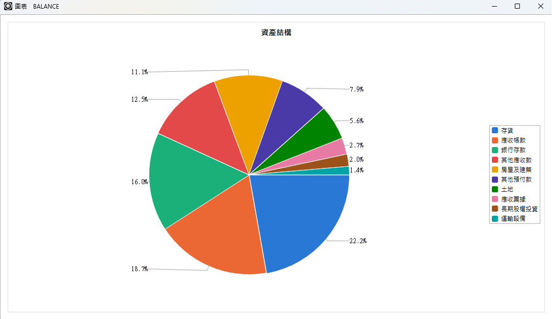 「本期資產負債」頁籤明細下方的圖表區(資產結構圓餅圖)