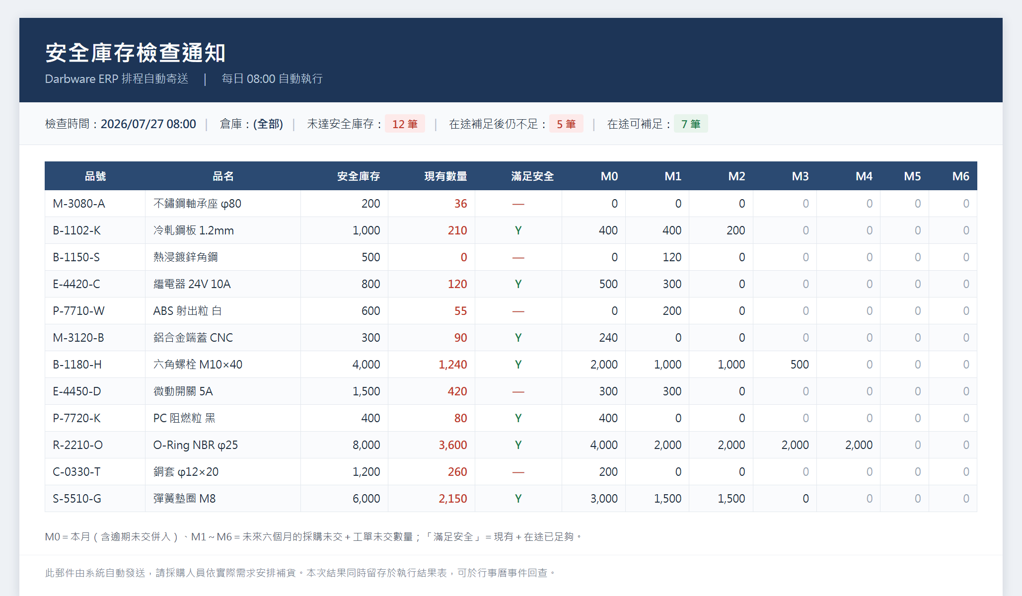 安全庫存檢查通知信：現有數量紅字標示，右側 M0～M6 為未來六個月在途量
